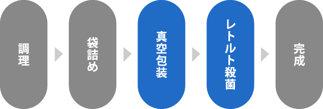 常温保存したい場合の流れ